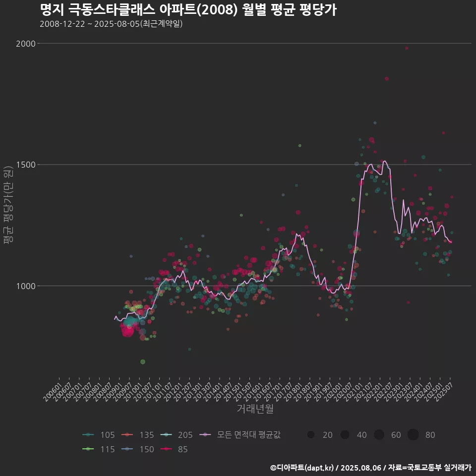 명지 극동스타클래스 아파트(2008) 월별 평균 평당가