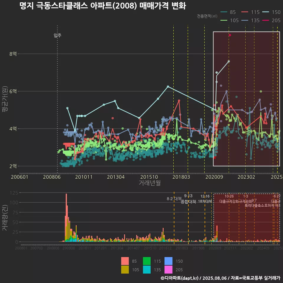 명지 극동스타클래스 아파트(2008) 매매가격 변화