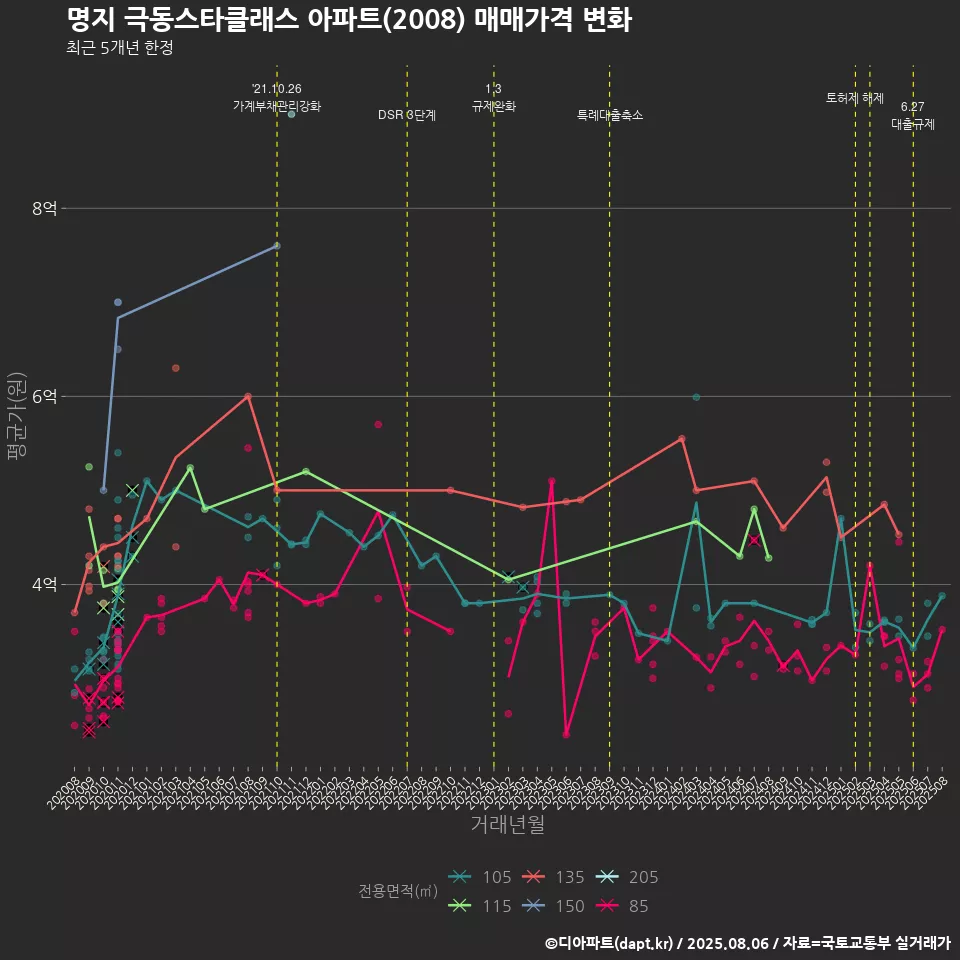명지 극동스타클래스 아파트(2008) 매매가격 변화