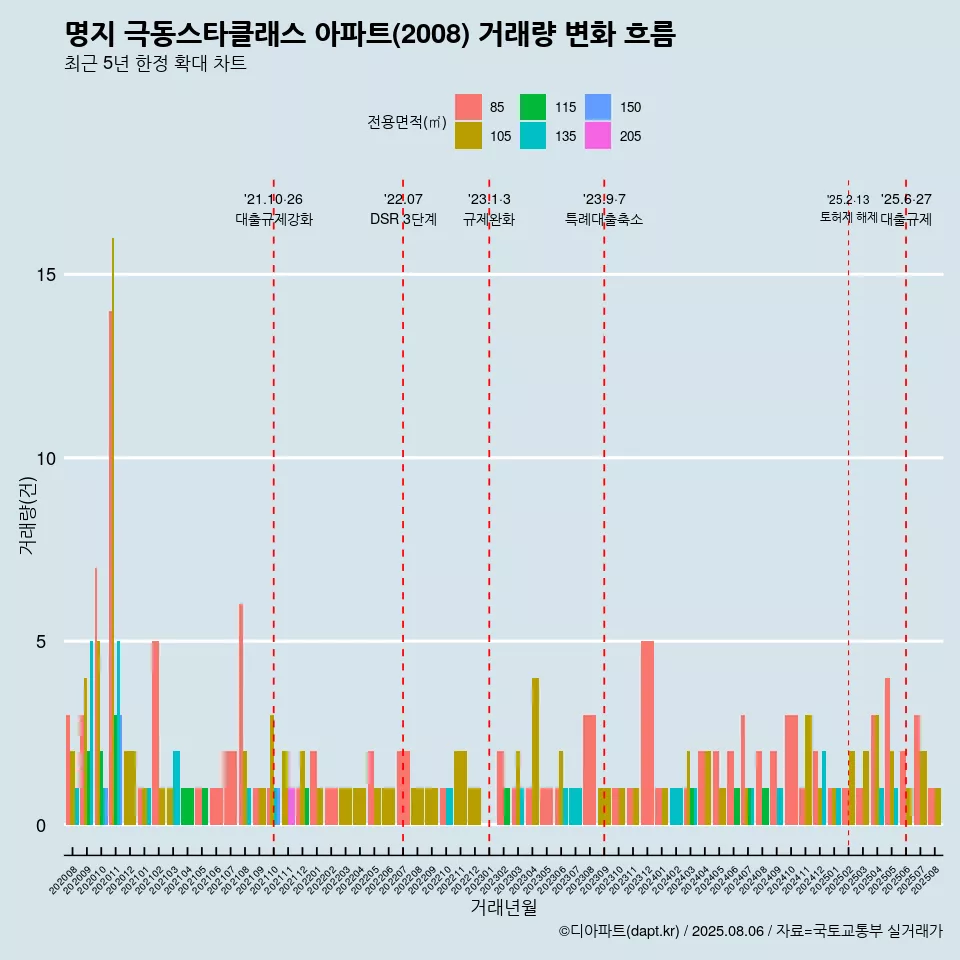 명지 극동스타클래스 아파트(2008) 거래량 변화 흐름