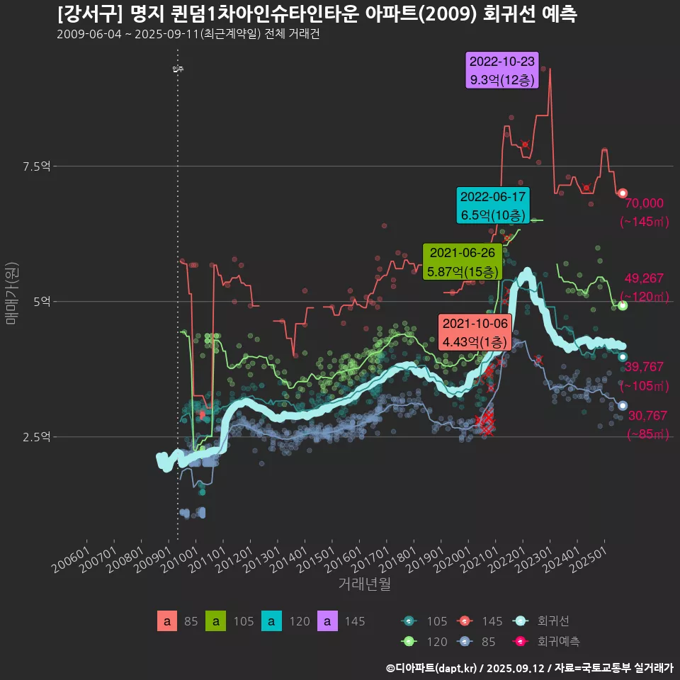 [강서구] 명지 퀸덤1차아인슈타인타운 아파트(2009) 회귀선 예측