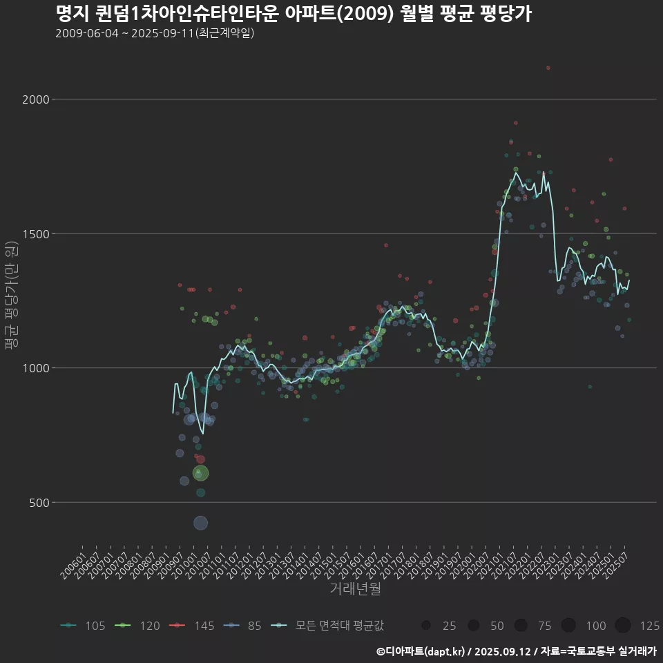 명지 퀸덤1차아인슈타인타운 아파트(2009) 월별 평균 평당가