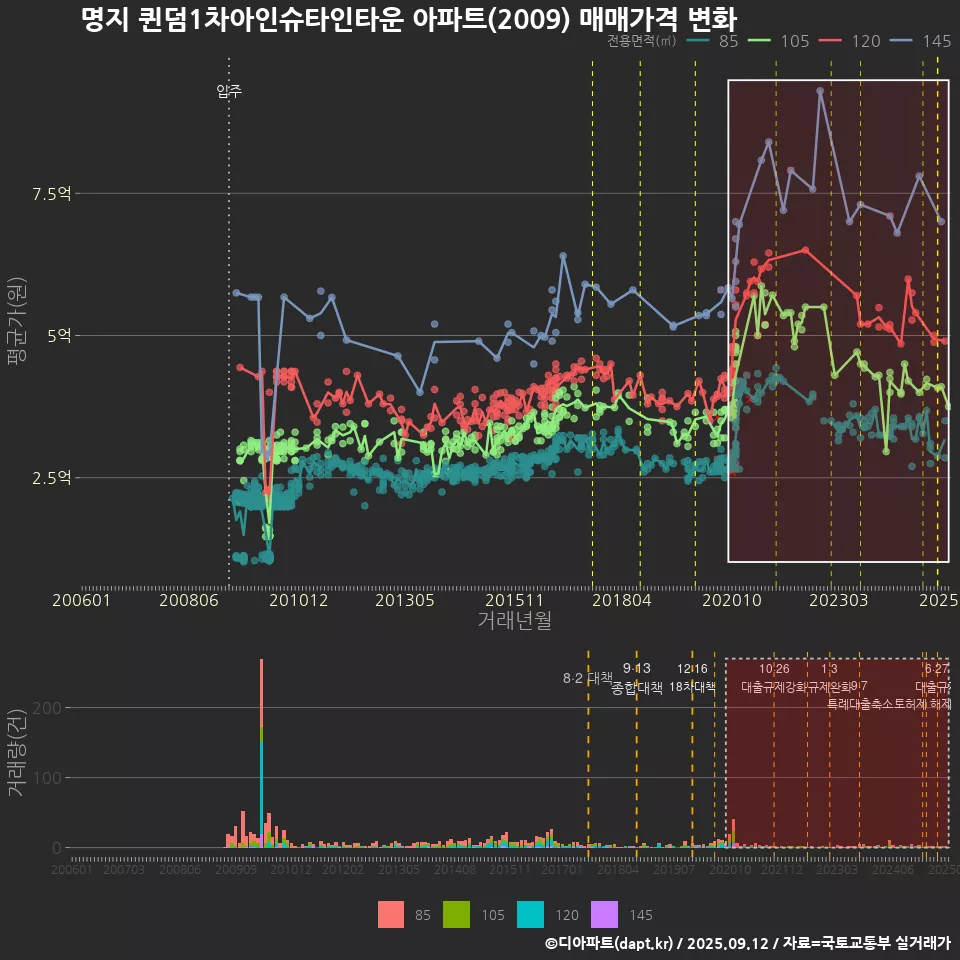명지 퀸덤1차아인슈타인타운 아파트(2009) 매매가격 변화
