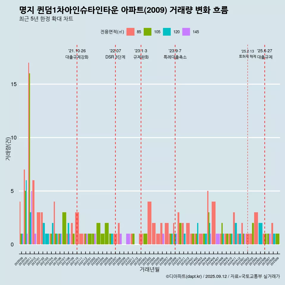 명지 퀸덤1차아인슈타인타운 아파트(2009) 거래량 변화 흐름
