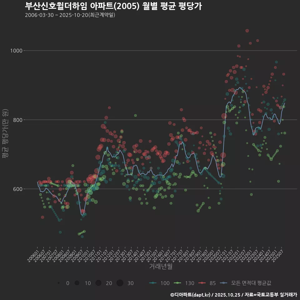 부산신호윌더하임 아파트(2005) 월별 평균 평당가