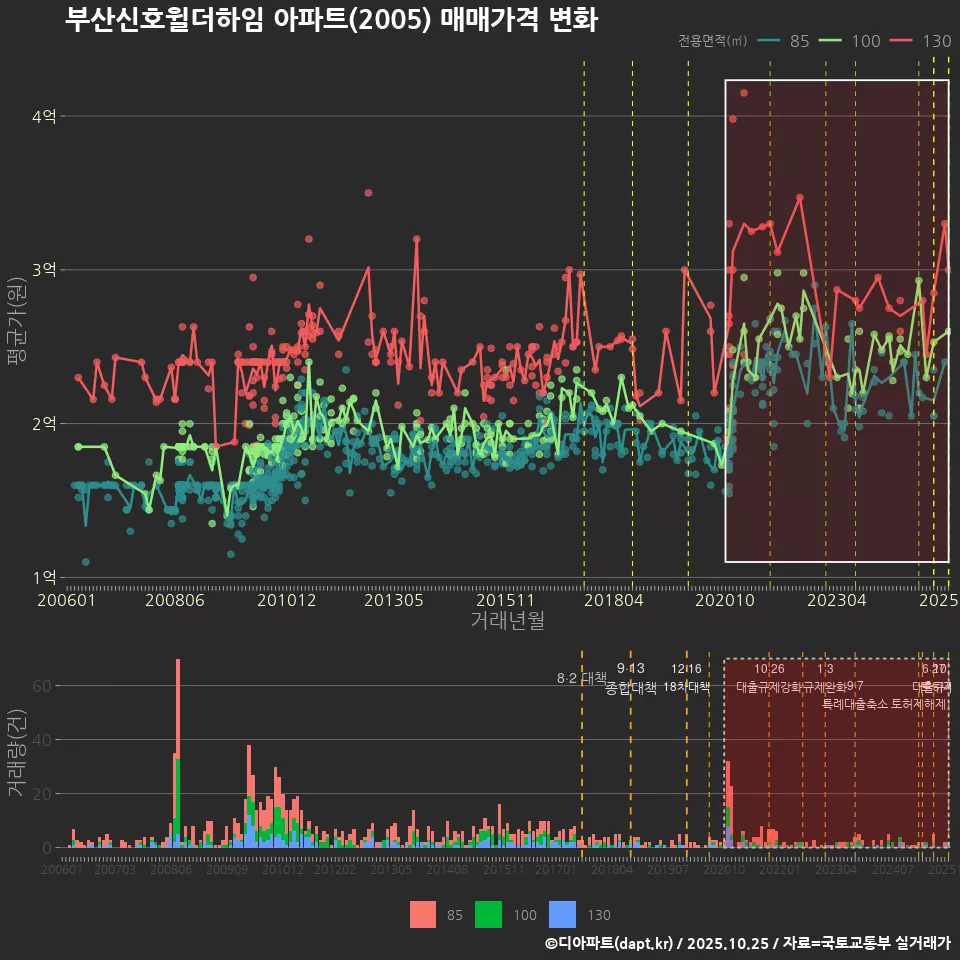 부산신호윌더하임 아파트(2005) 매매가격 변화