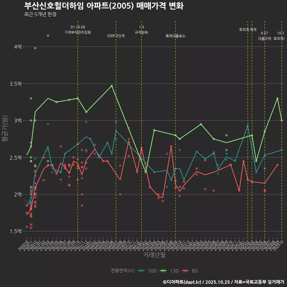 부산신호윌더하임 아파트(2005) 매매가격 변화