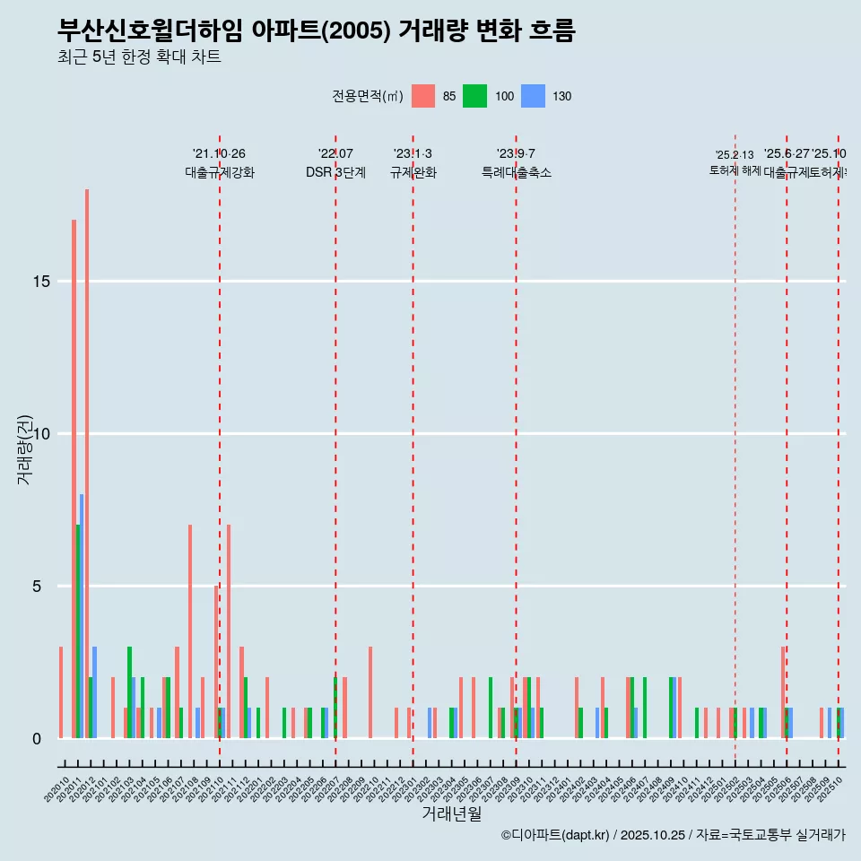 부산신호윌더하임 아파트(2005) 거래량 변화 흐름