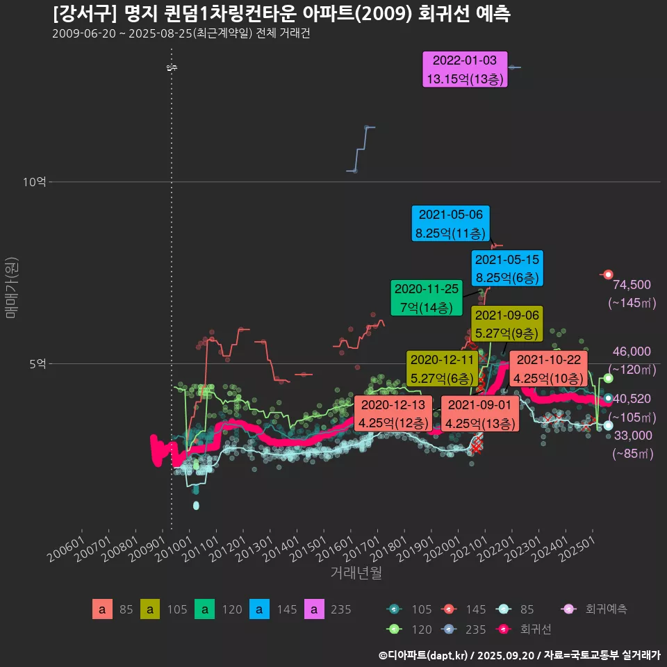 [강서구] 명지 퀸덤1차링컨타운 아파트(2009) 회귀선 예측