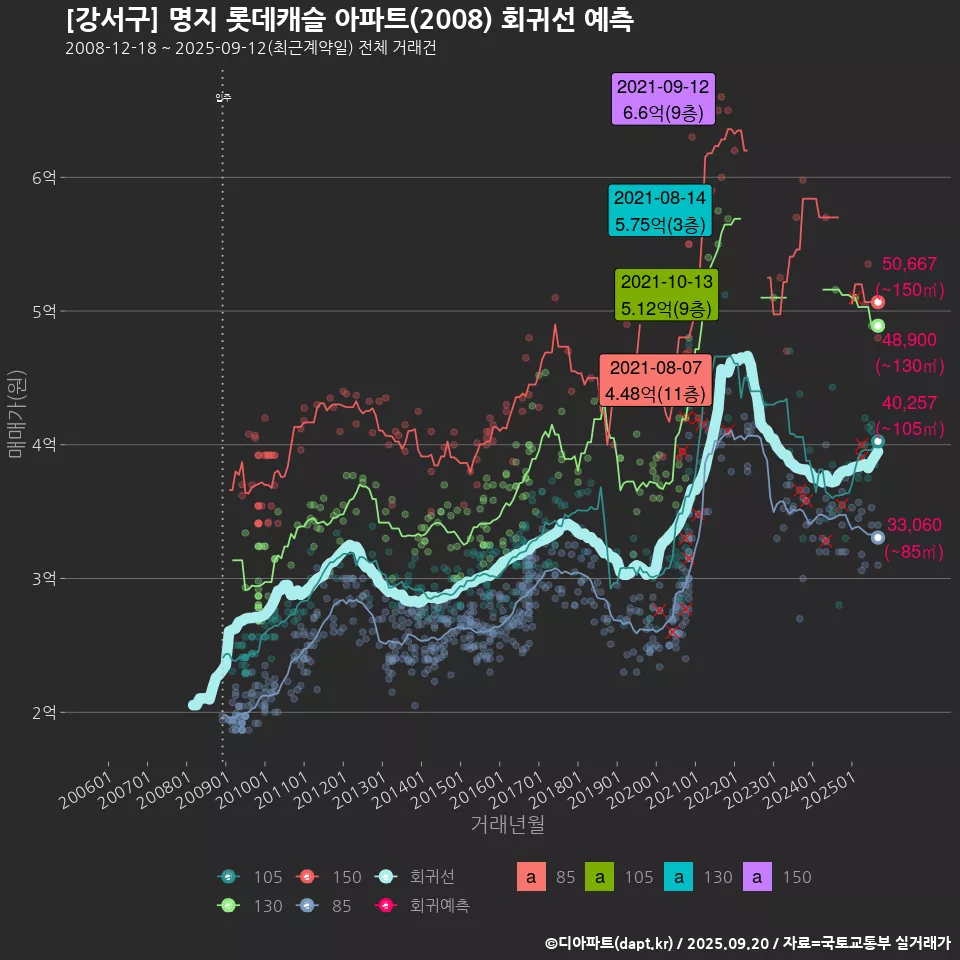 [강서구] 명지 롯데캐슬 아파트(2008) 회귀선 예측