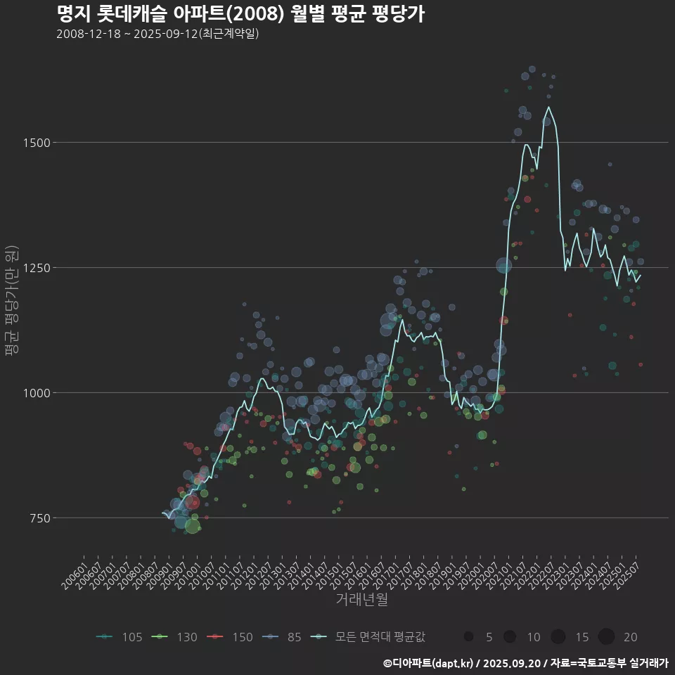 명지 롯데캐슬 아파트(2008) 월별 평균 평당가