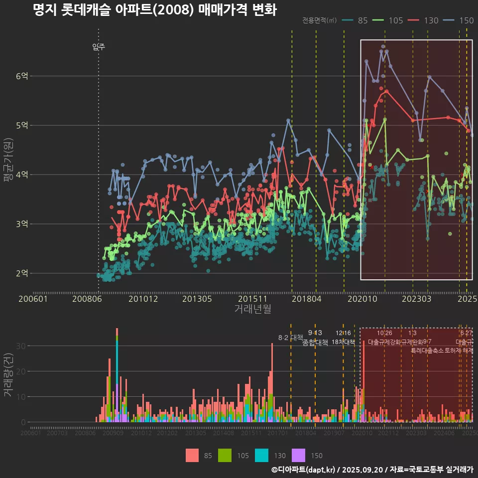 명지 롯데캐슬 아파트(2008) 매매가격 변화