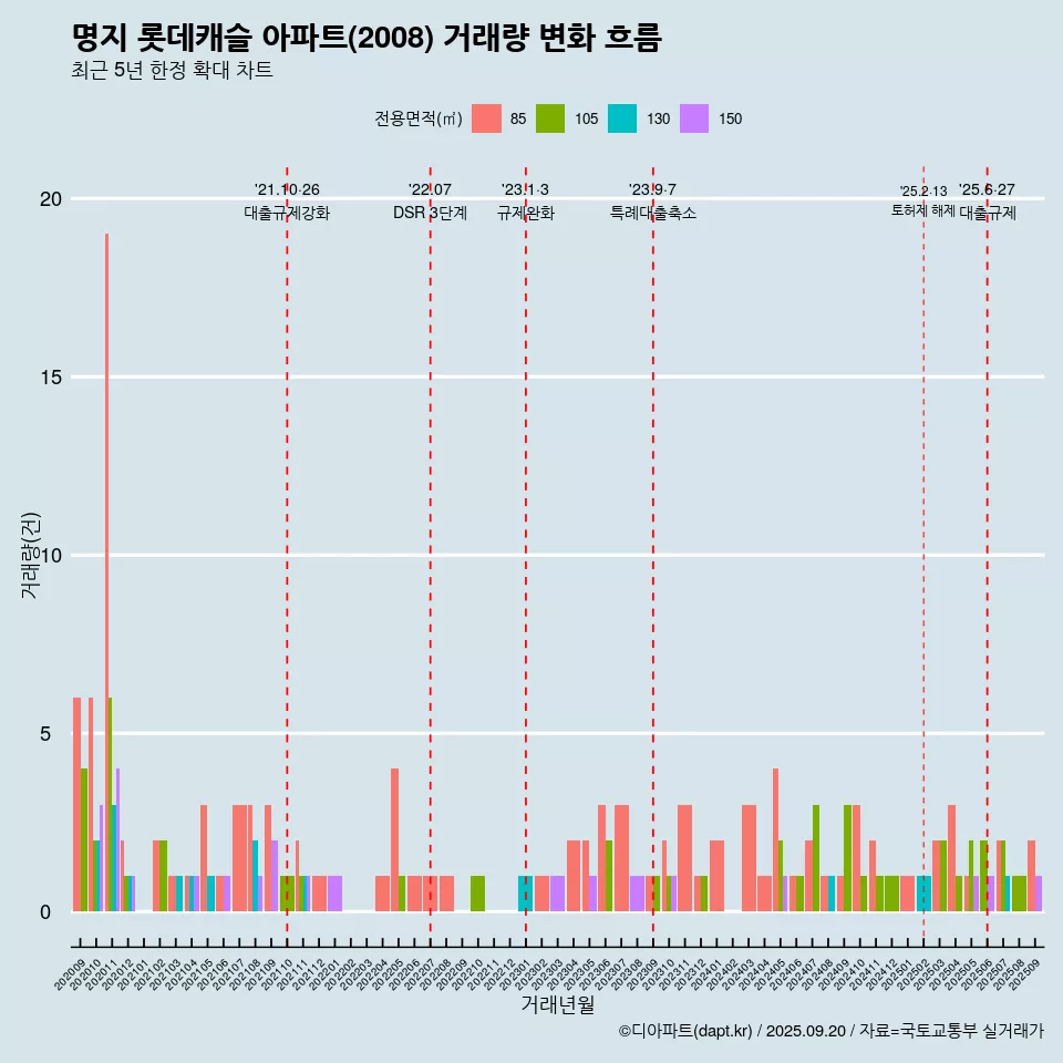명지 롯데캐슬 아파트(2008) 거래량 변화 흐름