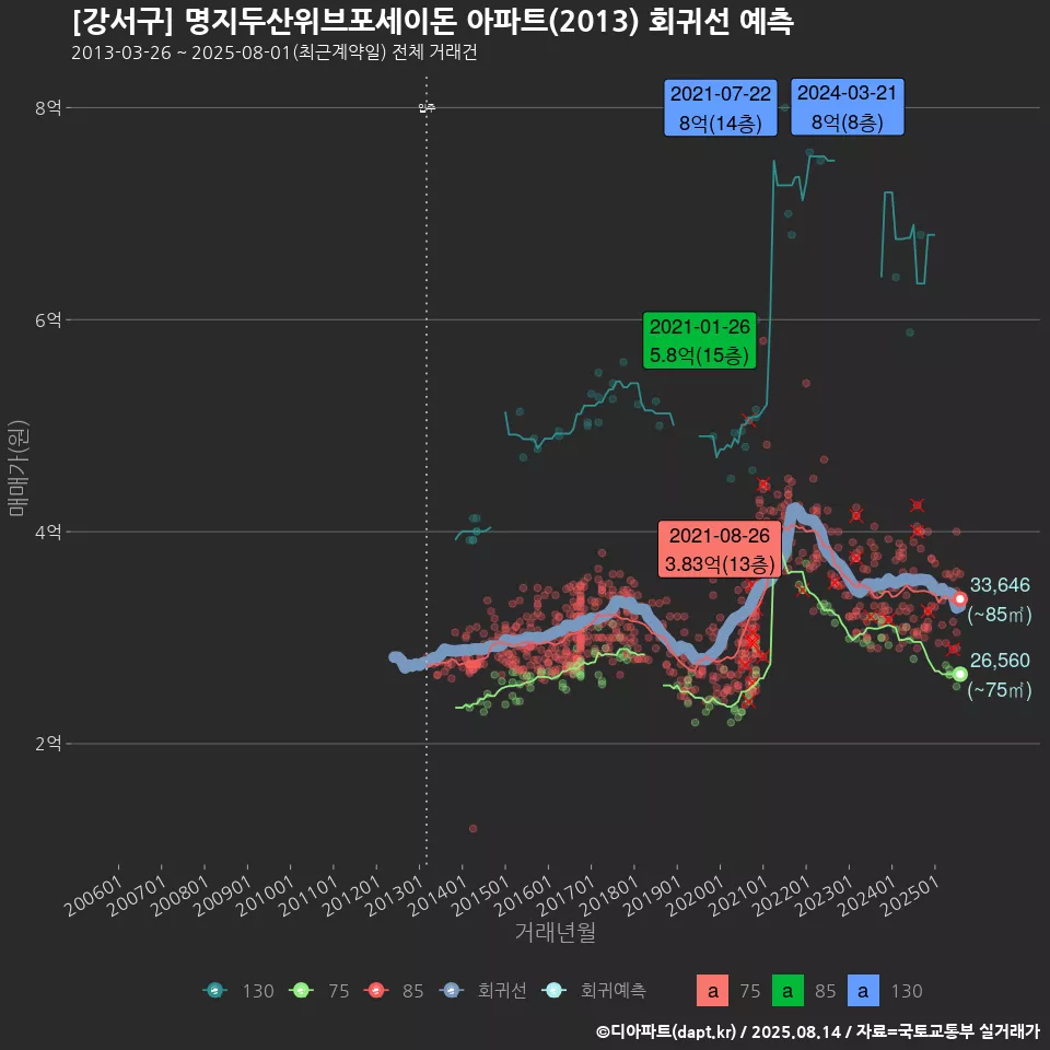[강서구] 명지두산위브포세이돈 아파트(2013) 회귀선 예측