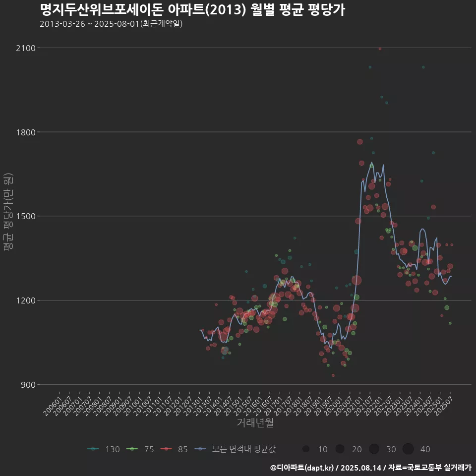 명지두산위브포세이돈 아파트(2013) 월별 평균 평당가