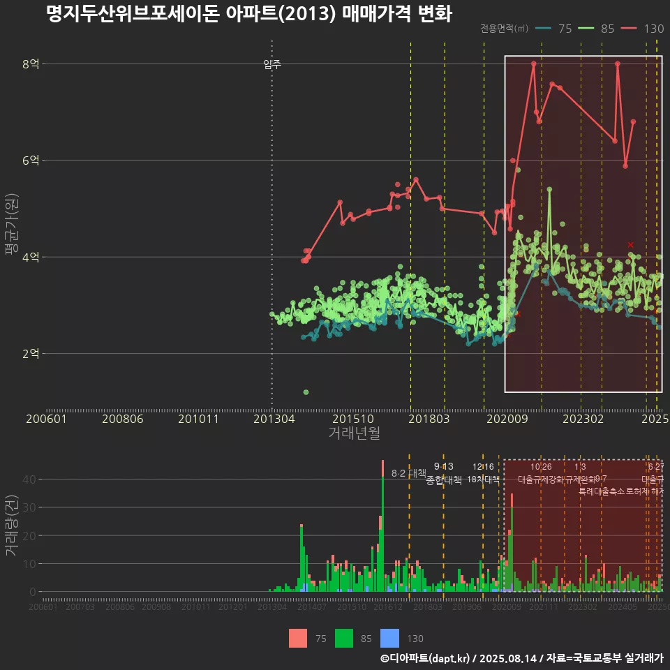 명지두산위브포세이돈 아파트(2013) 매매가격 변화