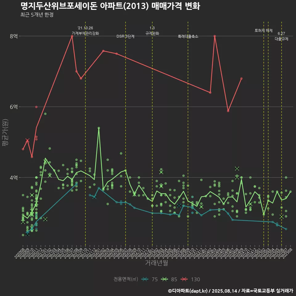명지두산위브포세이돈 아파트(2013) 매매가격 변화