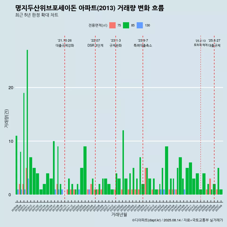 명지두산위브포세이돈 아파트(2013) 거래량 변화 흐름