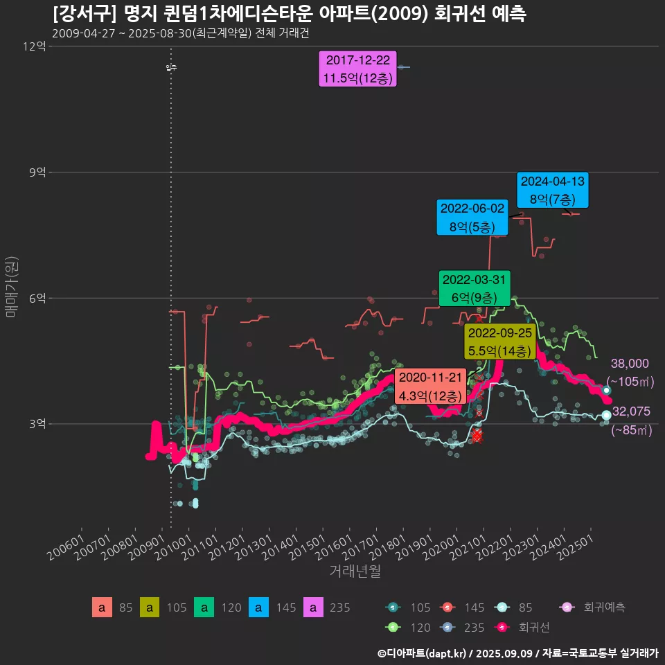 [강서구] 명지 퀸덤1차에디슨타운 아파트(2009) 회귀선 예측