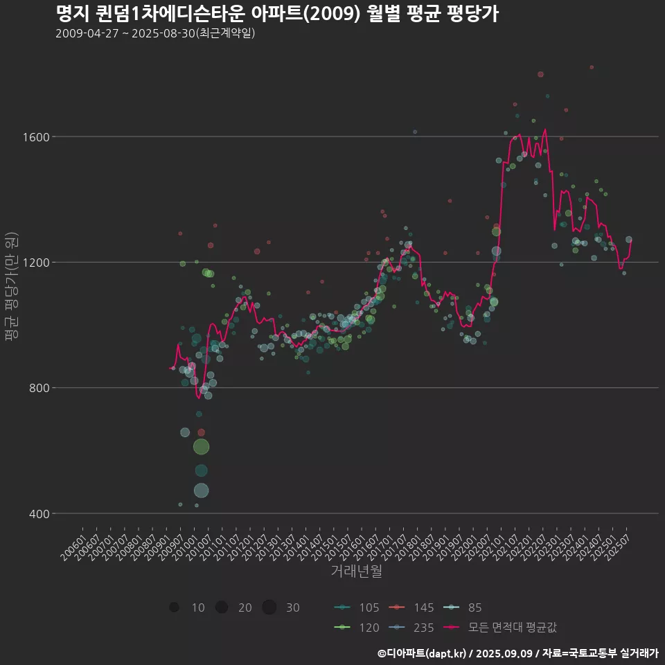 명지 퀸덤1차에디슨타운 아파트(2009) 월별 평균 평당가