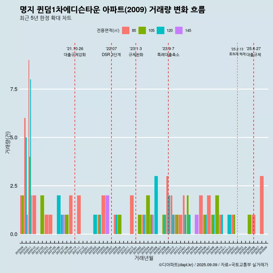 명지 퀸덤1차에디슨타운 아파트(2009) 거래량 변화 흐름