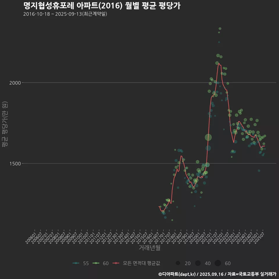 명지협성휴포레 아파트(2016) 월별 평균 평당가