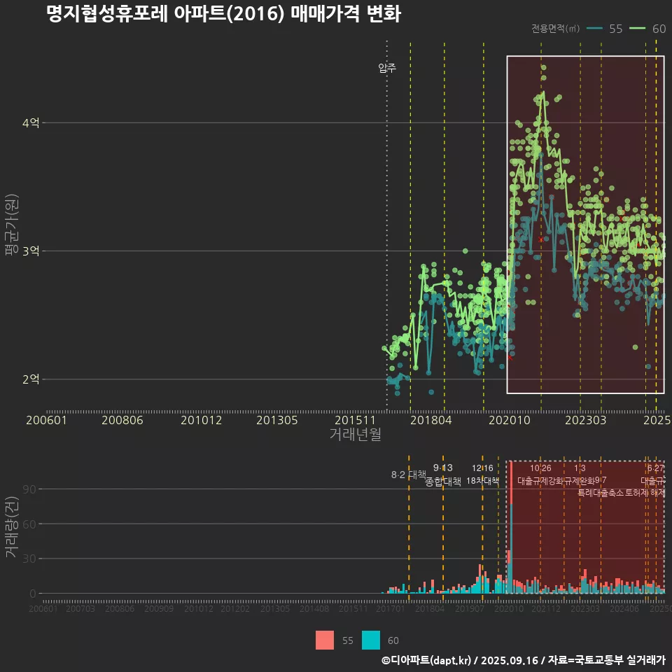 명지협성휴포레 아파트(2016) 매매가격 변화