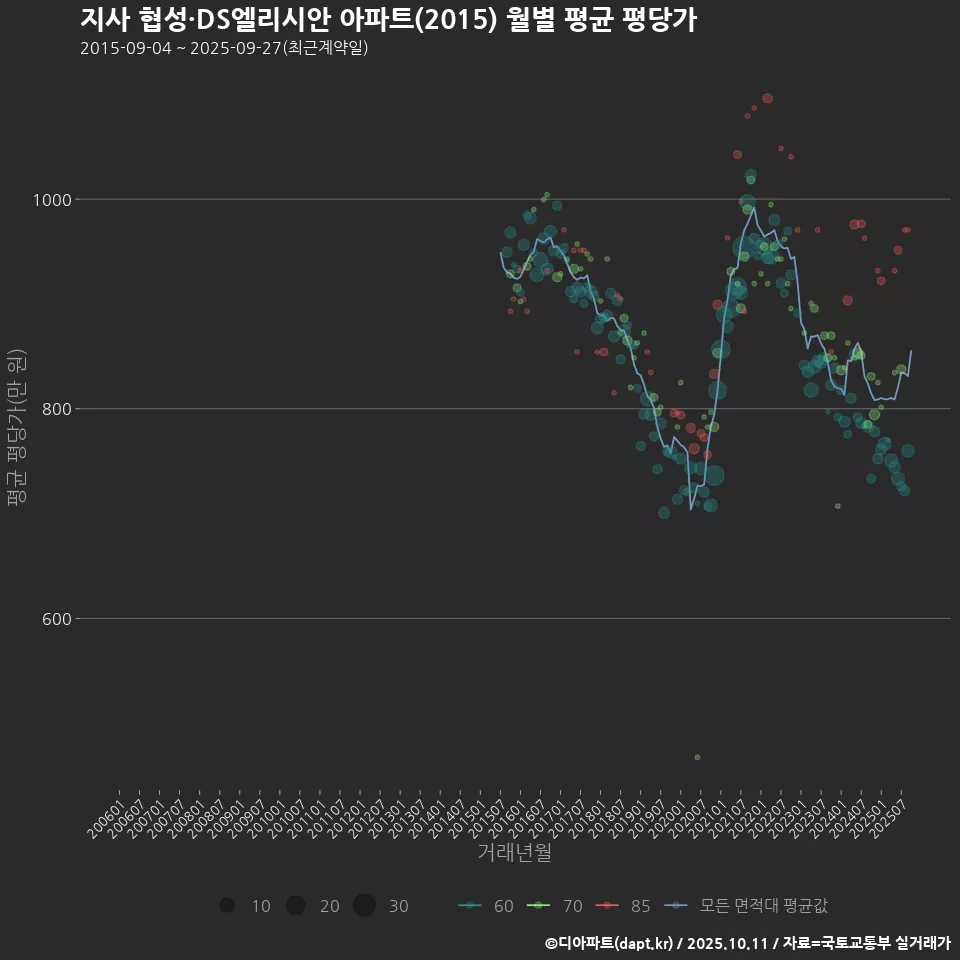 지사 협성·DS엘리시안 아파트(2015) 월별 평균 평당가