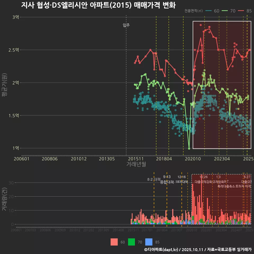 지사 협성·DS엘리시안 아파트(2015) 매매가격 변화