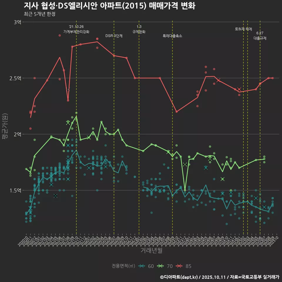 지사 협성·DS엘리시안 아파트(2015) 매매가격 변화