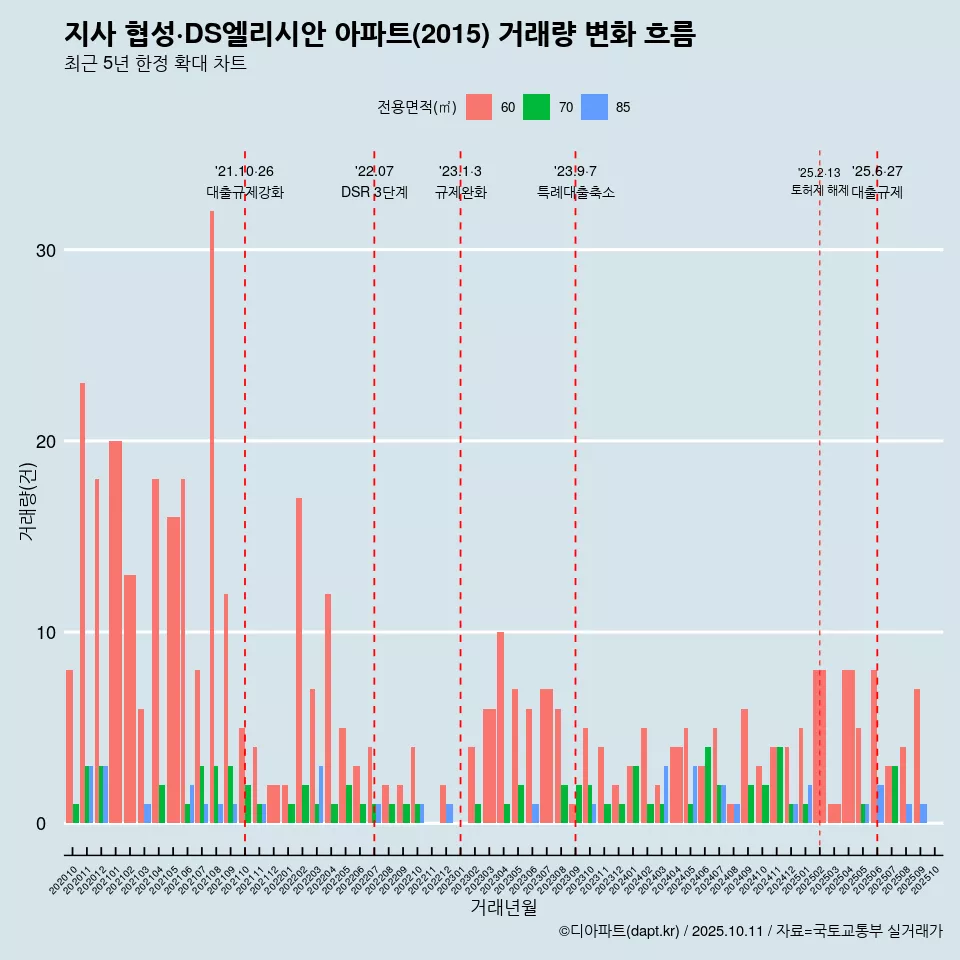 지사 협성·DS엘리시안 아파트(2015) 거래량 변화 흐름