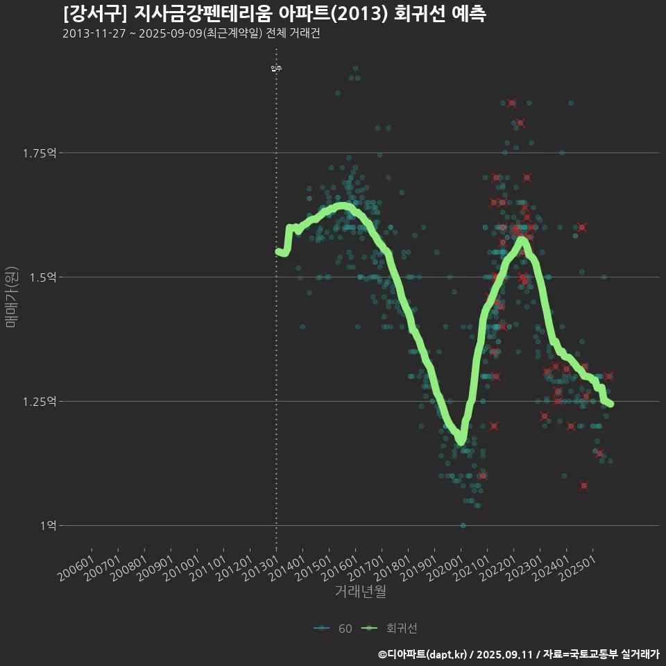[강서구] 지사금강펜테리움 아파트(2013) 회귀선 예측