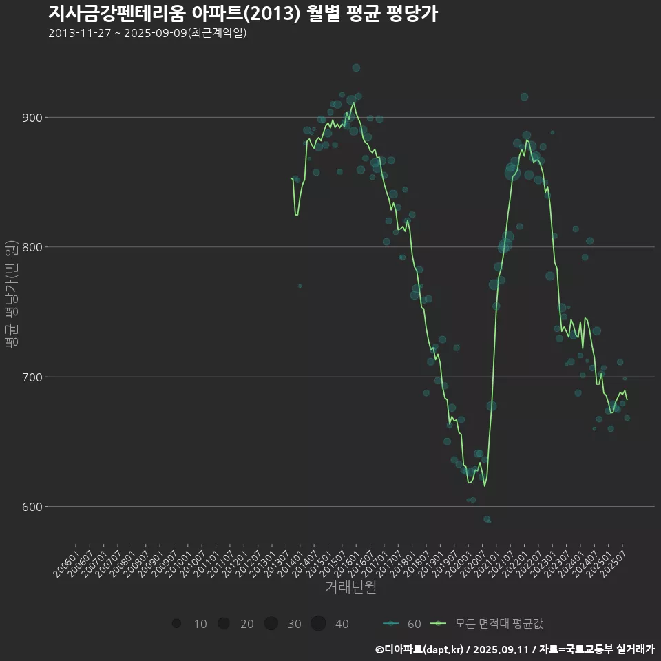 지사금강펜테리움 아파트(2013) 월별 평균 평당가