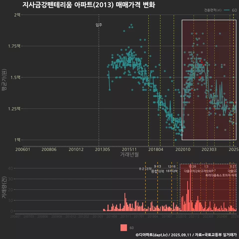 지사금강펜테리움 아파트(2013) 매매가격 변화