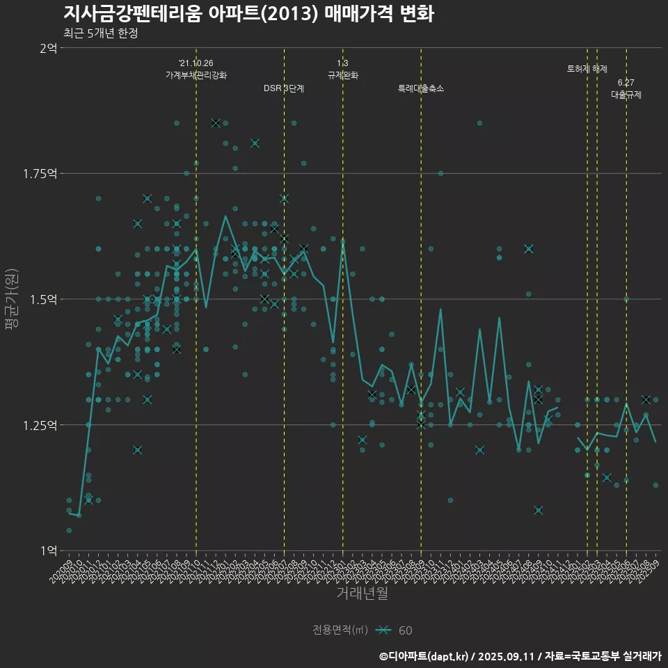 지사금강펜테리움 아파트(2013) 매매가격 변화