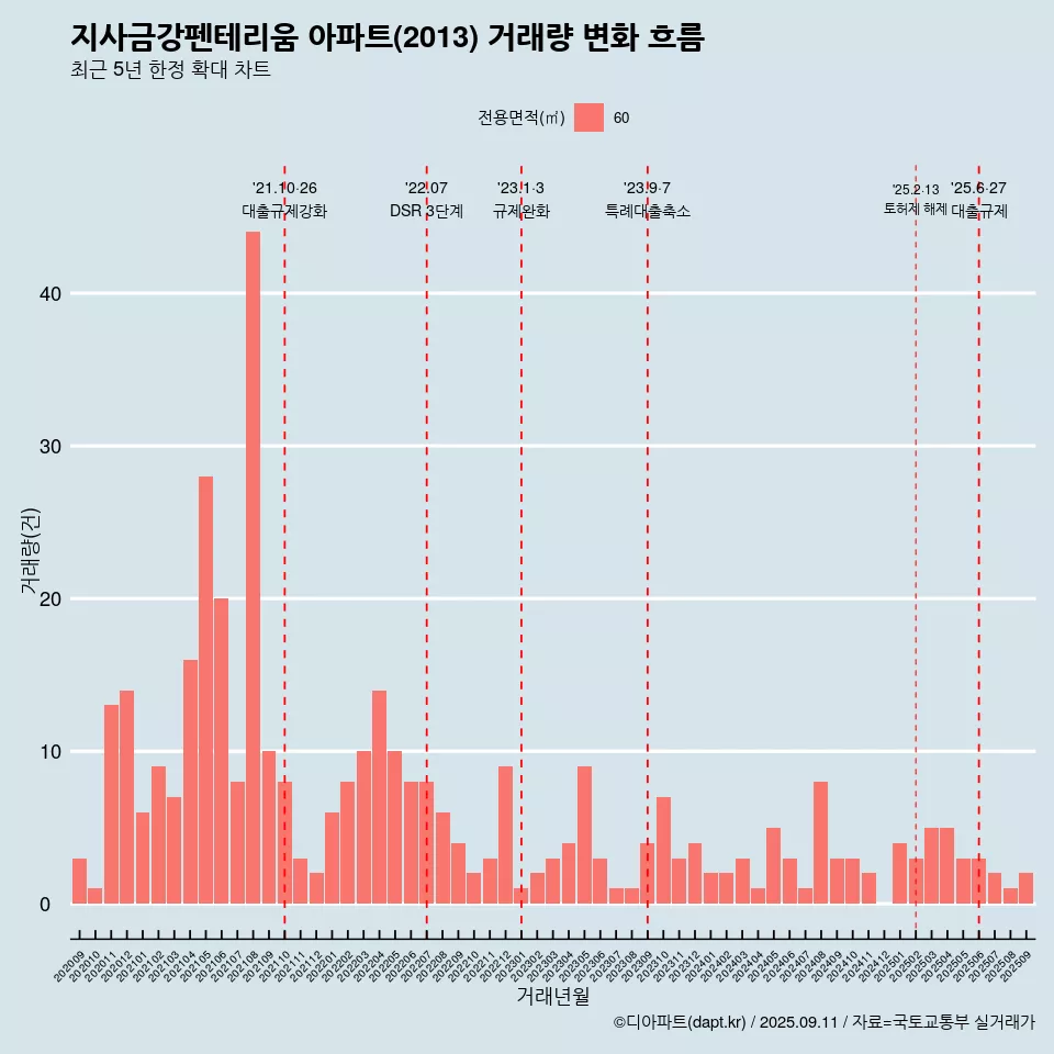 지사금강펜테리움 아파트(2013) 거래량 변화 흐름