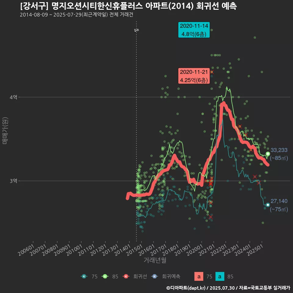 [강서구] 명지오션시티한신휴플러스 아파트(2014) 회귀선 예측