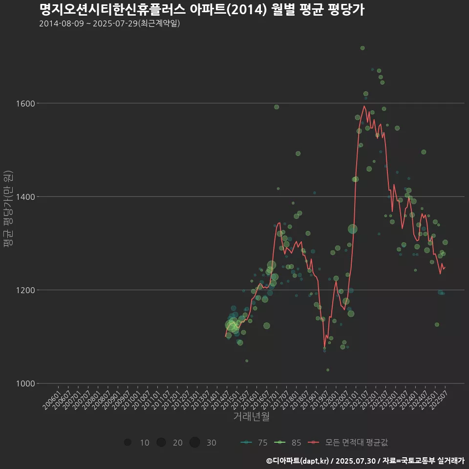 명지오션시티한신휴플러스 아파트(2014) 월별 평균 평당가