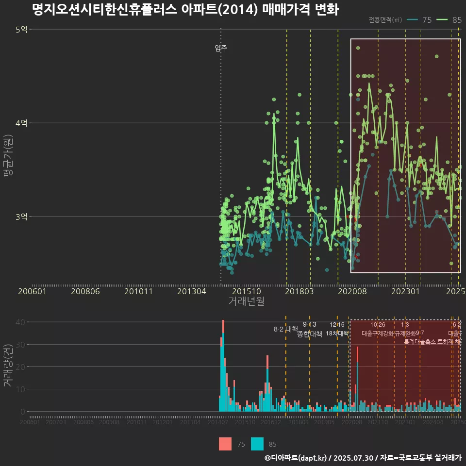 명지오션시티한신휴플러스 아파트(2014) 매매가격 변화