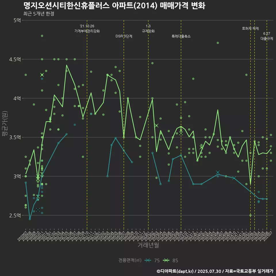 명지오션시티한신휴플러스 아파트(2014) 매매가격 변화