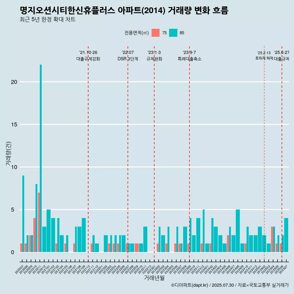 명지오션시티한신휴플러스 아파트(2014) 거래량 변화 흐름