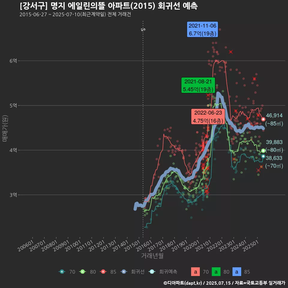 [강서구] 명지 에일린의뜰 아파트(2015) 회귀선 예측