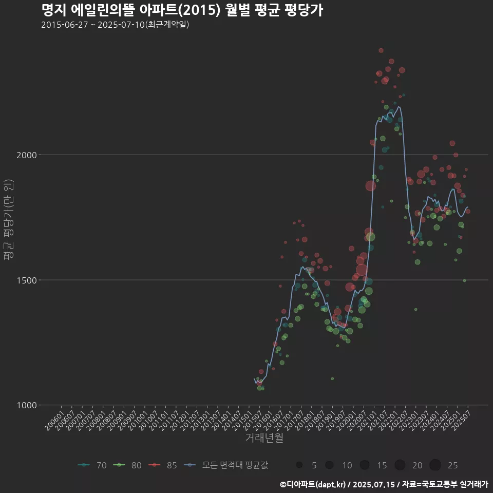 명지 에일린의뜰 아파트(2015) 월별 평균 평당가