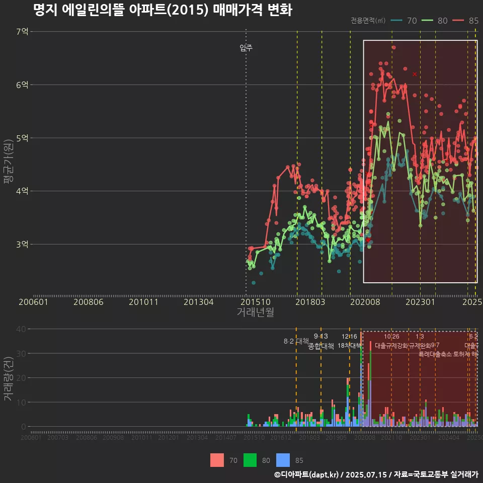 명지 에일린의뜰 아파트(2015) 매매가격 변화