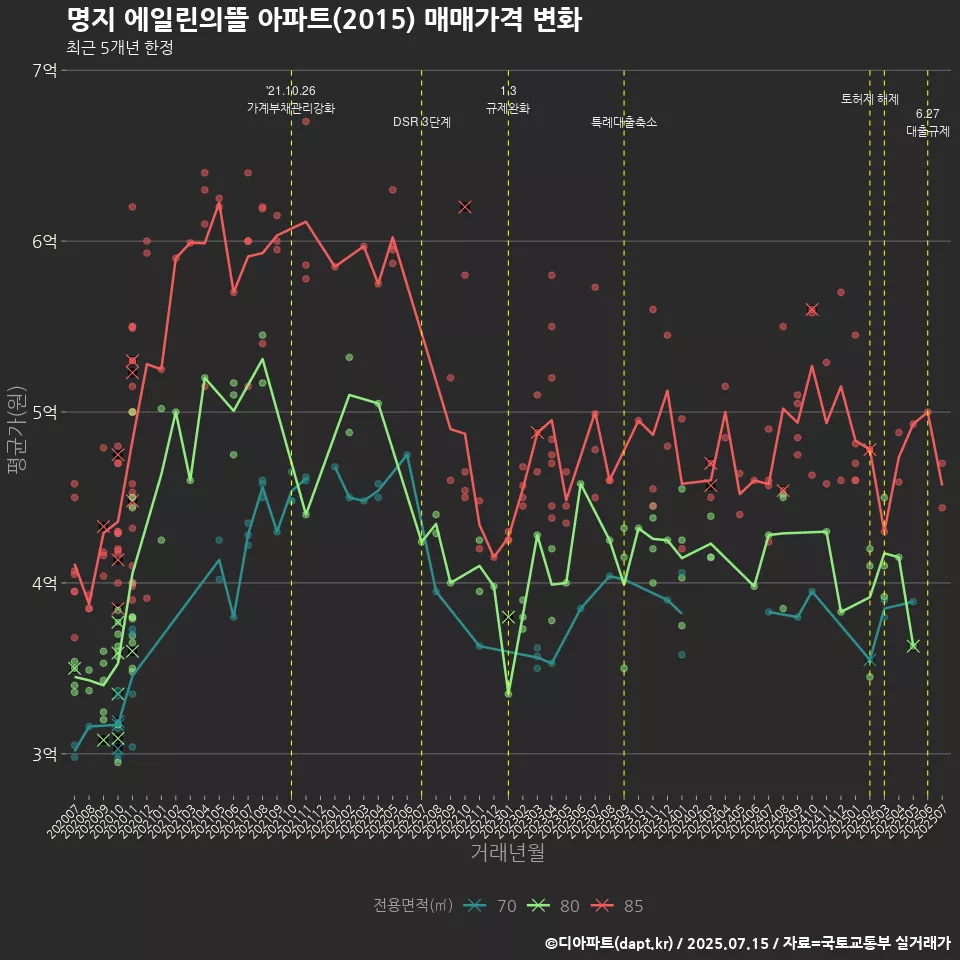 명지 에일린의뜰 아파트(2015) 매매가격 변화