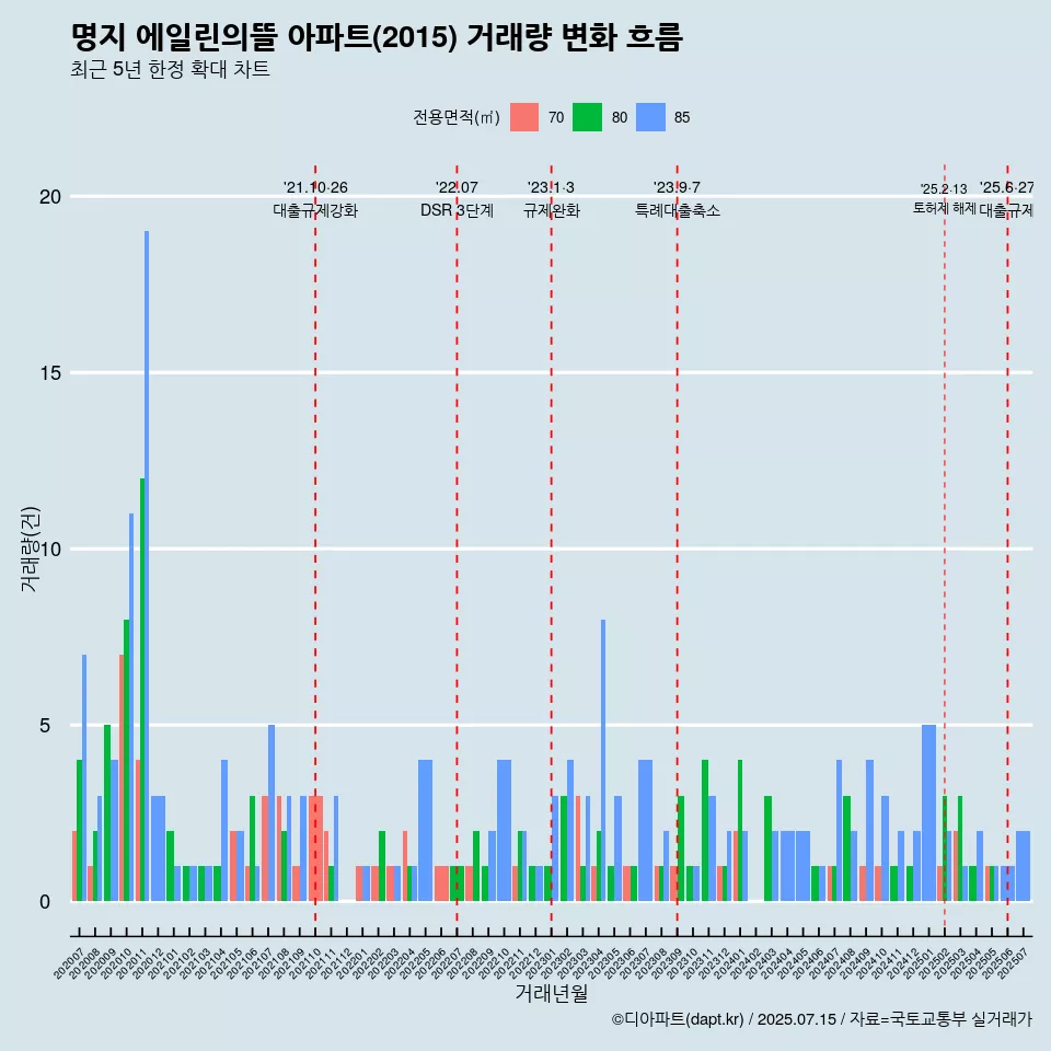 명지 에일린의뜰 아파트(2015) 거래량 변화 흐름