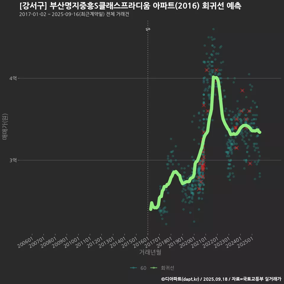 [강서구] 부산명지중흥S클래스프라디움 아파트(2016) 회귀선 예측