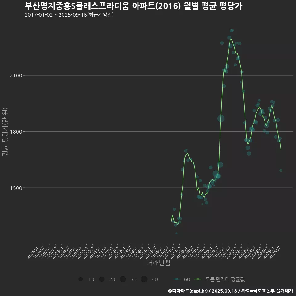 부산명지중흥S클래스프라디움 아파트(2016) 월별 평균 평당가