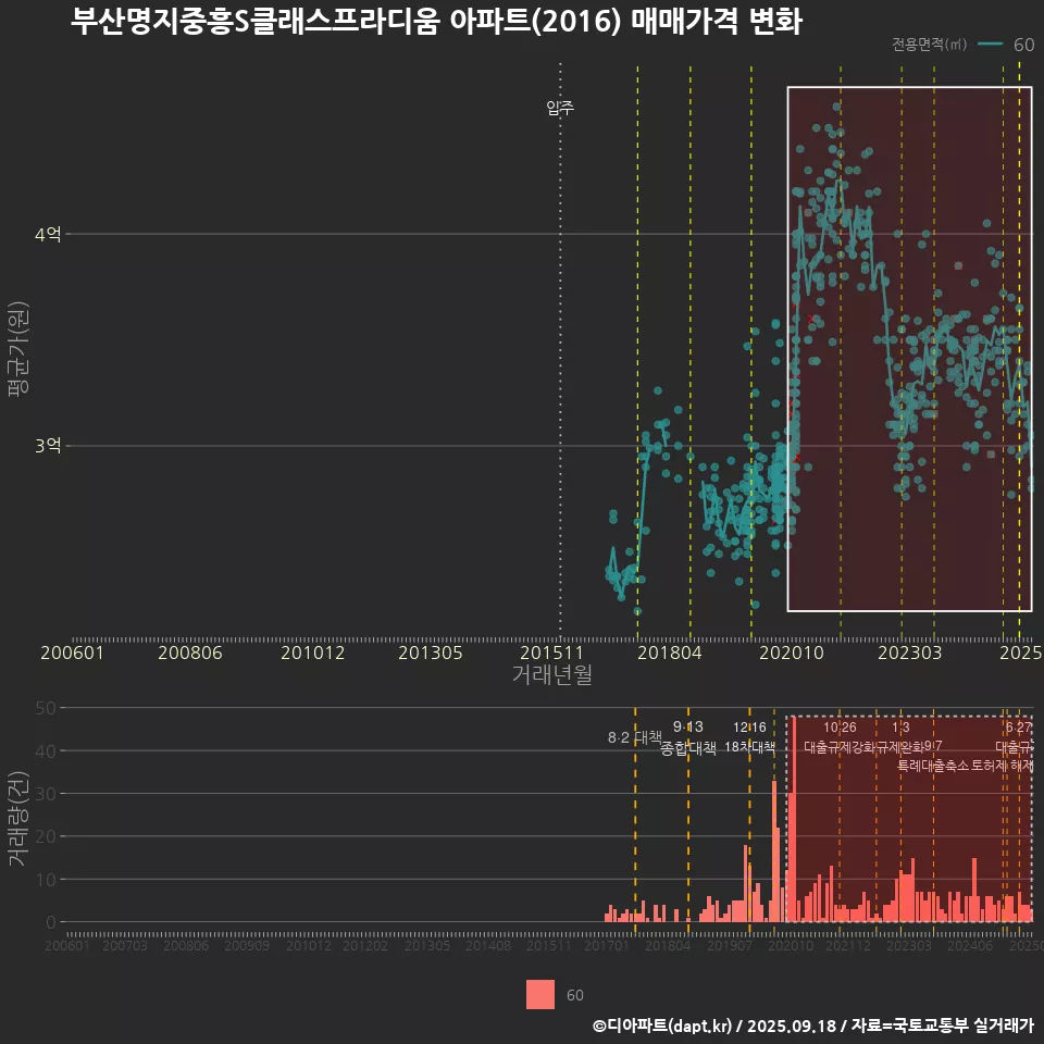 부산명지중흥S클래스프라디움 아파트(2016) 매매가격 변화