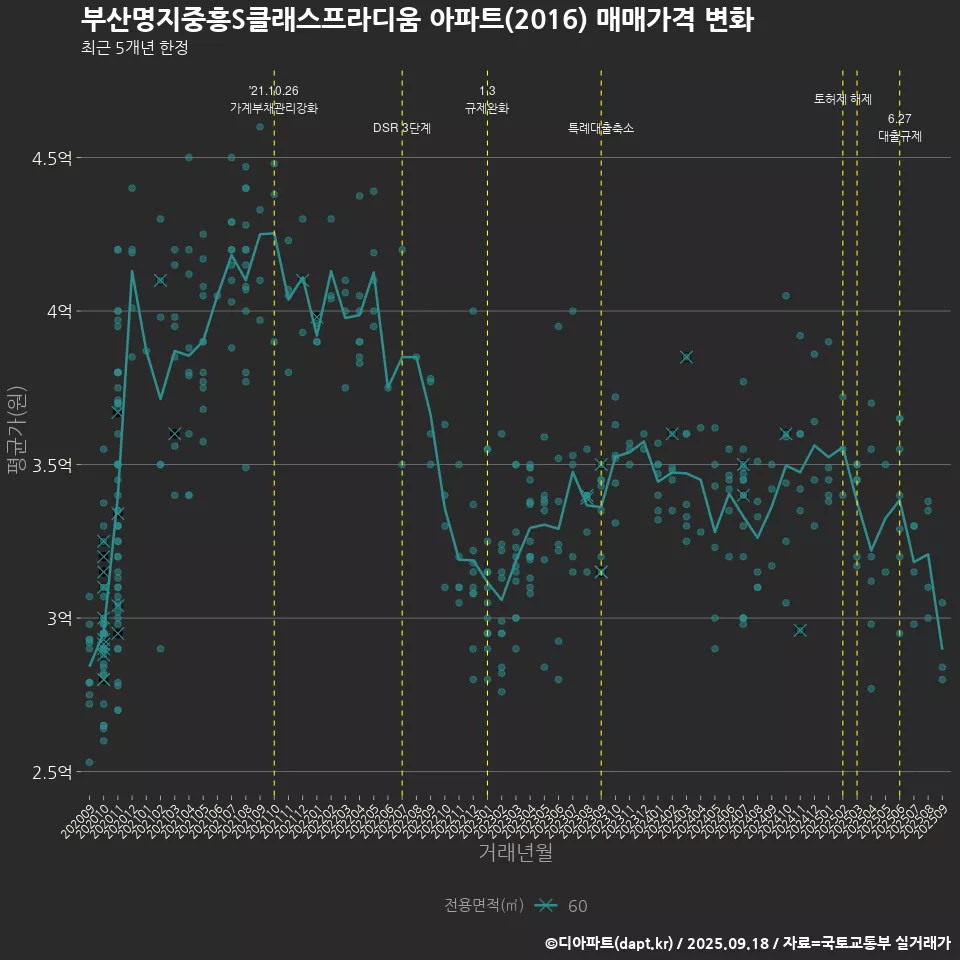 부산명지중흥S클래스프라디움 아파트(2016) 매매가격 변화